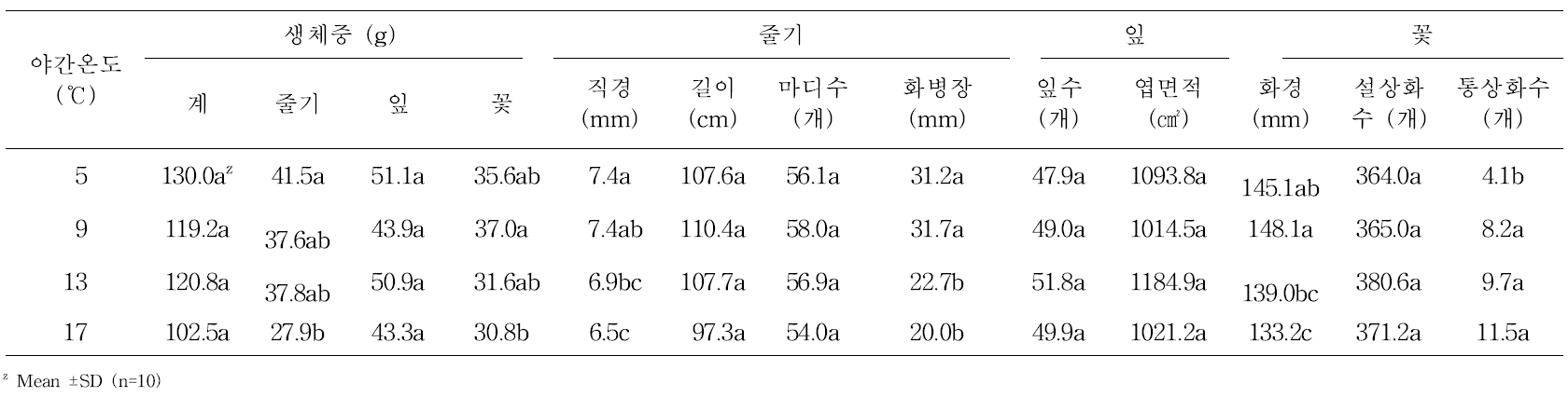 야간 난방설정온도에 따른 ‘백설’ 품종의 절화 특성