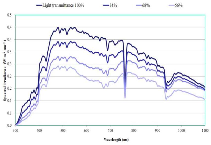 광투과율에 따른 분광투과특성(300-1.100nm)