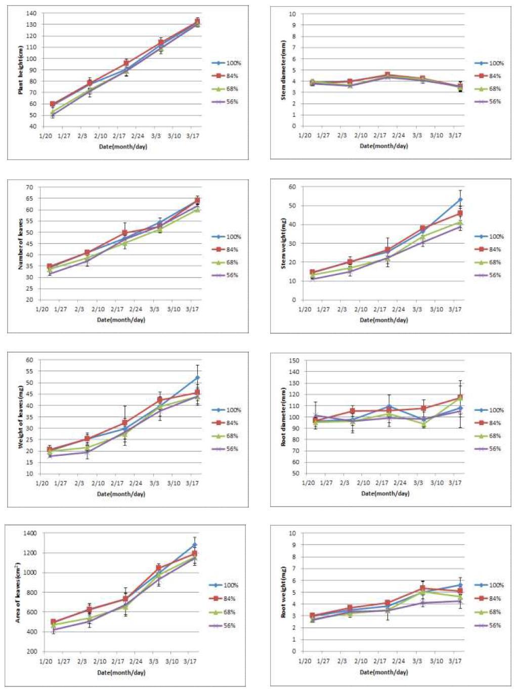 광투과율에 따른 시기별 ‘신마’ 국화의 생육 특성. Bar present ± SE (n=36).