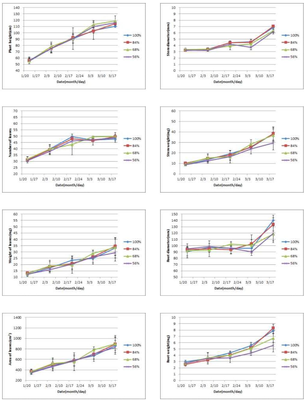 광투과율에 따른 시기별 ‘백설’ 국화의 생육 특성. Bar present ± SE (n=36).