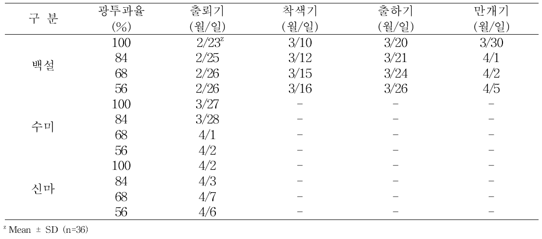 국화품종의 광투과율에 따른 각 개화단계별 개화시기