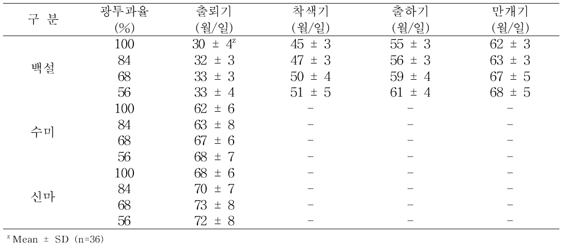 국화품종의 광투과율에 따른 각 개화단계 소요일수