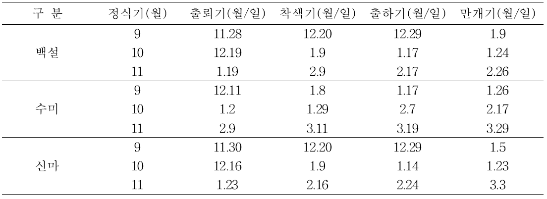 국내육성 국화 품종 및 정식시기에 따른 개화단계별 개화시기