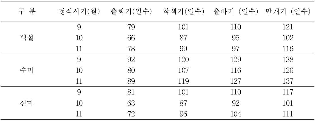 국내육성 국화 품종 및 정식시기에 따른 개화단계별 소요일수