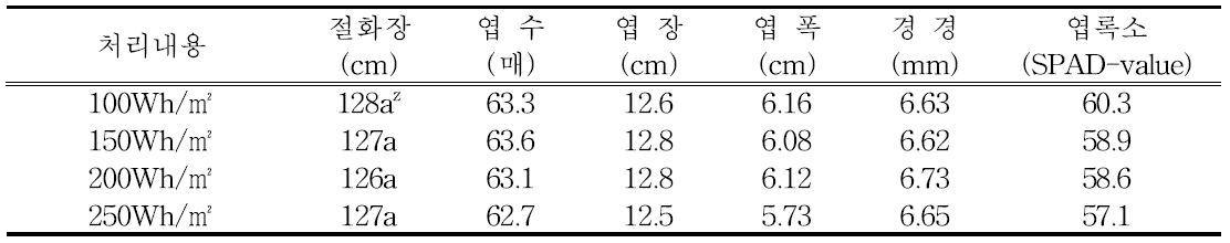 일사비례제어에 의한 국화 백마품종의 생육특성