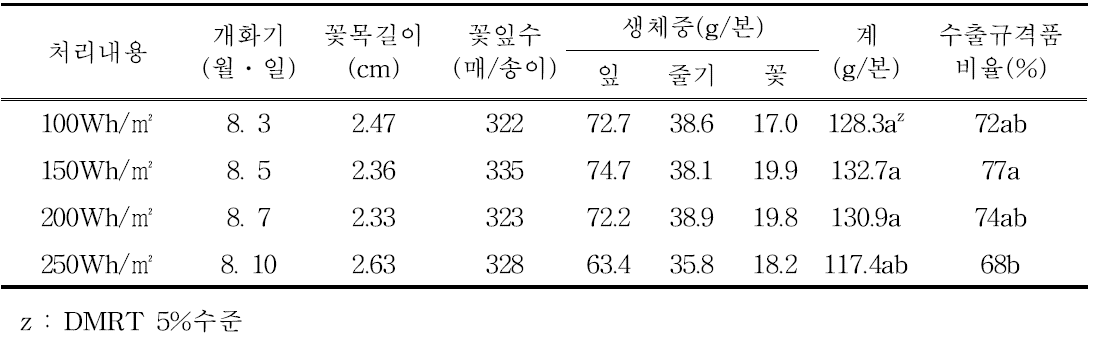 일사비례제어에 의한 국화 백마품종의 개화특성