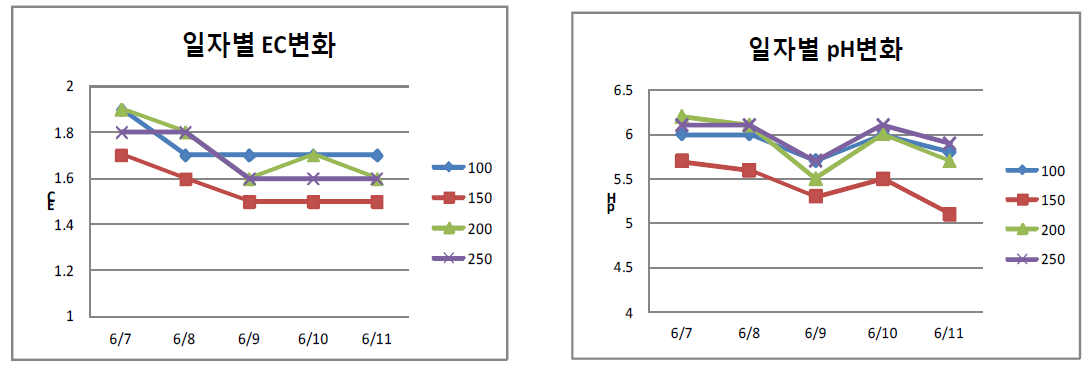일사비례제어에 따른 양액EC 및 pH 변화
