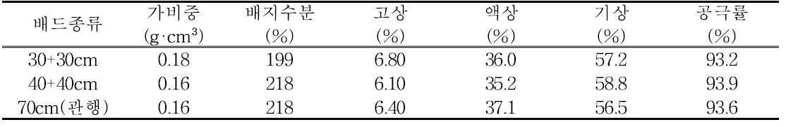 국화 순환식 배드종류에 따른 배지특성