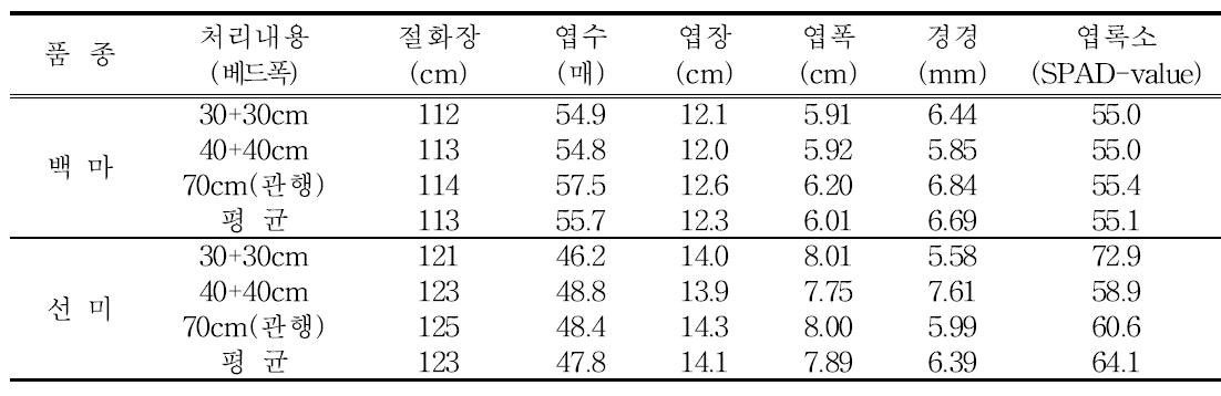 국화 순환식 베드종류에 따른 국산품종 생육특성