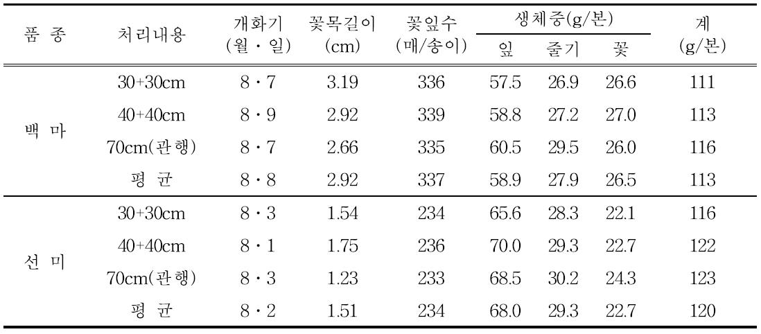 베드종류에 따른 국산품종 개화특성