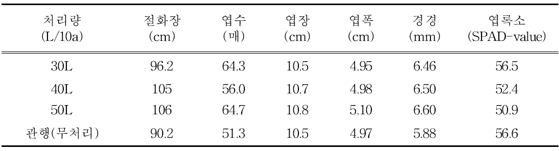 메탐소디움 처리에 따른 신마품종 생육특성