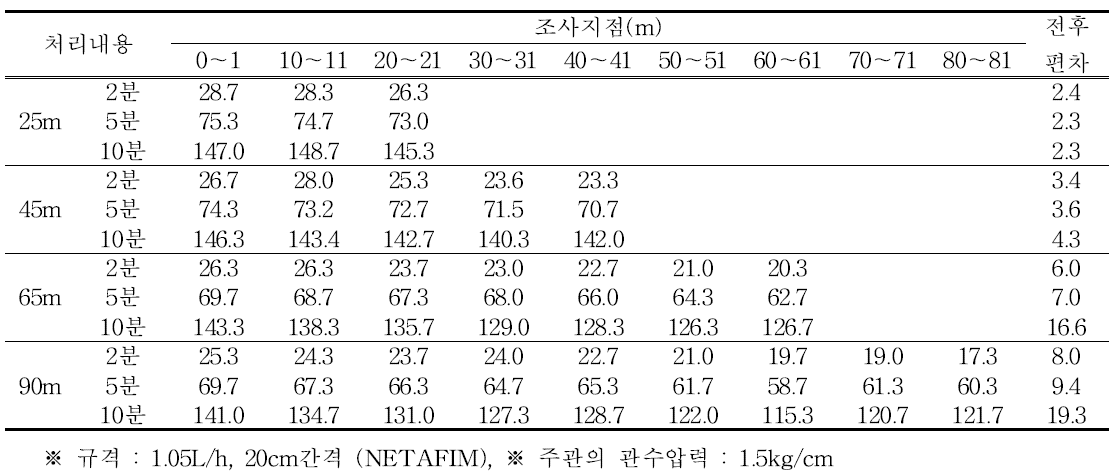 점적관의 거리에 따른 구간별 급액량