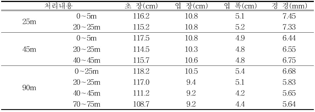 점적관의 길이에 따른 국화 ‘백마’ 화아분화기 생육 특성