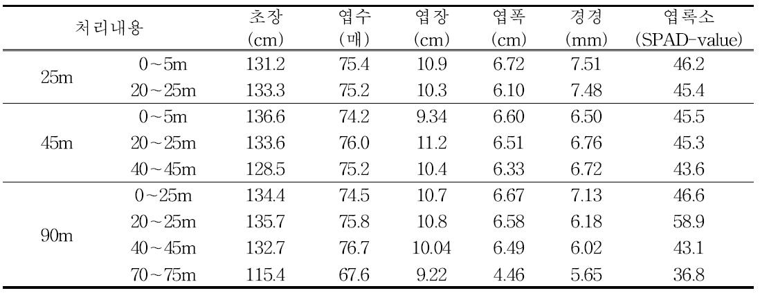 점적관의 길이에 따른 국화 ‘백마’ 수확기 생육 특성