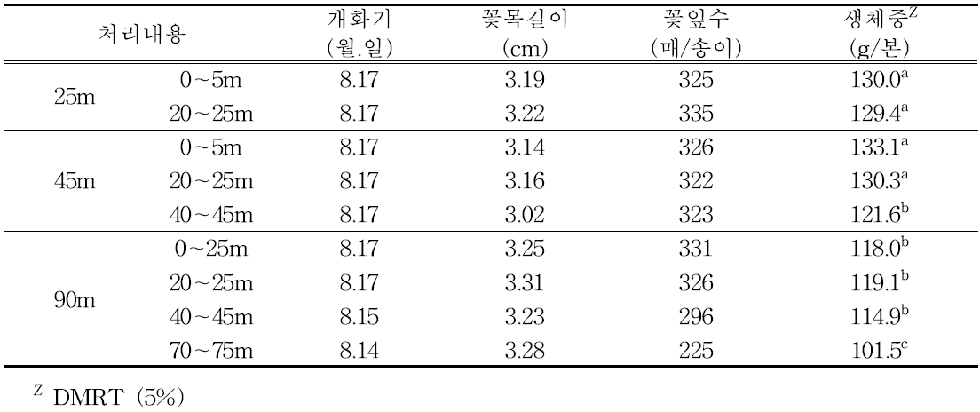 점적관의 길이에 따른 국화 ‘백마’ 개화 특성