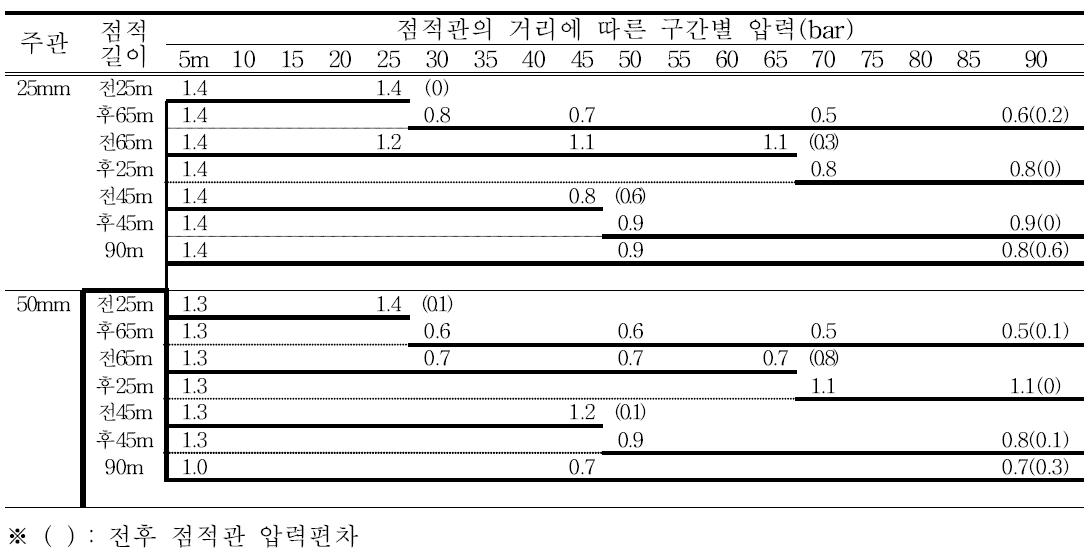 점적관의 거리에 따른 구간별 압력