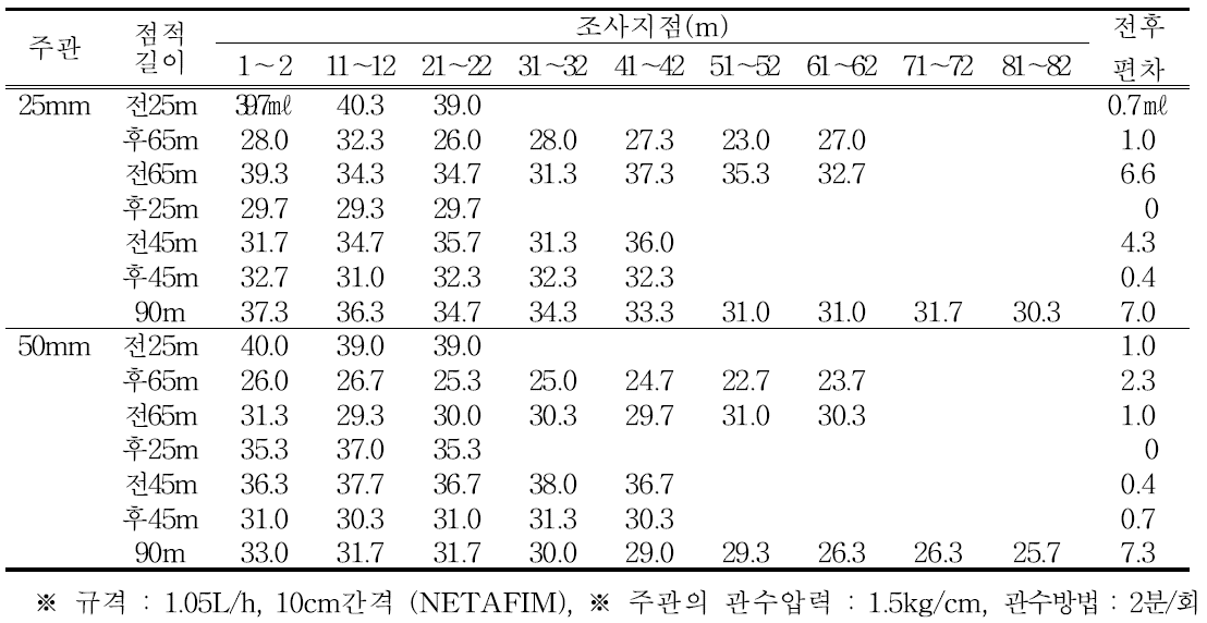 점적관의 거리에 따른 구간별 급액량