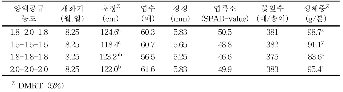 양액공급 농도에 따른 국화 ‘백마’ 개화 특성