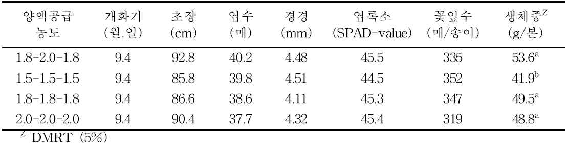 양액공급 농도에 따른 국화 ‘수미’ 개화 특성