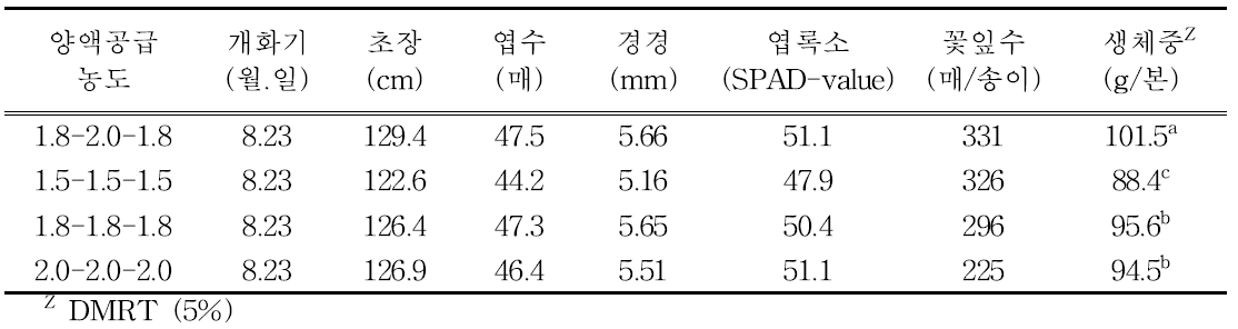 양액공급 농도에 따른 국화 ‘선미’ 개화 특성