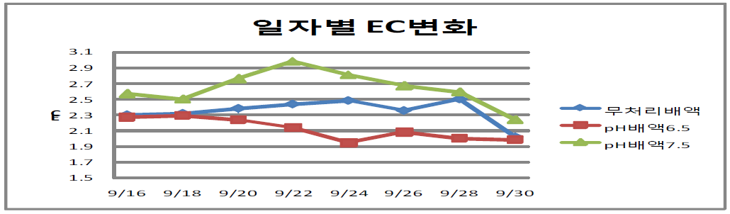 화아분화기 배액 EC 변화