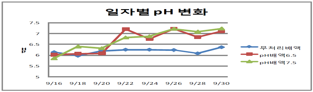 화아분화기 배액 pH 변화