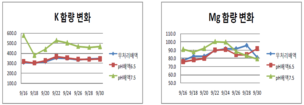 pH 교정에 의한 K, Mg 변화