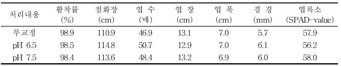 화아분화기 공급 양액의 pH 교정에 의한 국화 선미 품종의 생육특성