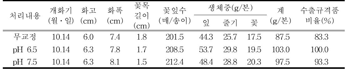 화아분화기 공급 양액의 pH 교정에 의한 국화 선미 품종의 개화특성