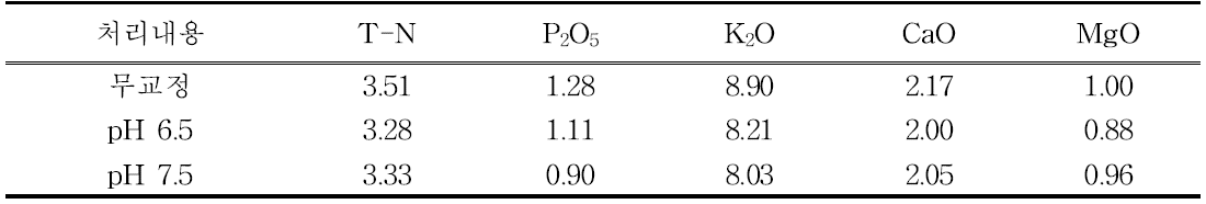 화아분화기 공급 양액의 pH 교정에 의한 엽 무기성분 함량