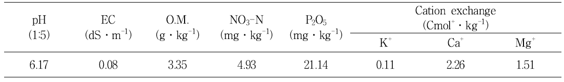 Chemical properties of the soil used in this study.