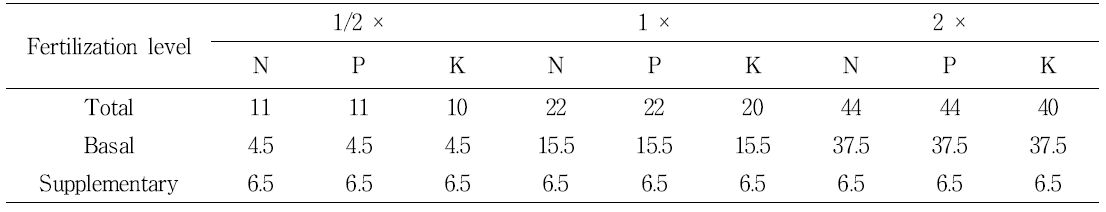 Fertilization level(kg/1,000m ) treated in this study.