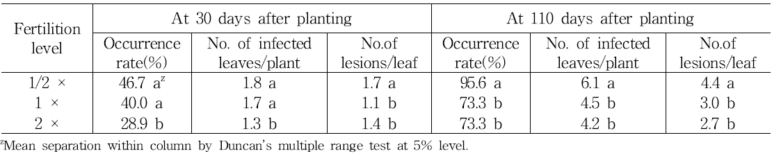 Incidence of white rust by fertilization level in standard chrysanthemum ‘Baekma’.