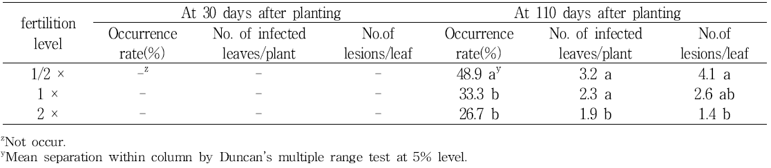 Incidence of white rust by fertilization level in spray chrysanthemum ‘Orange ND’.