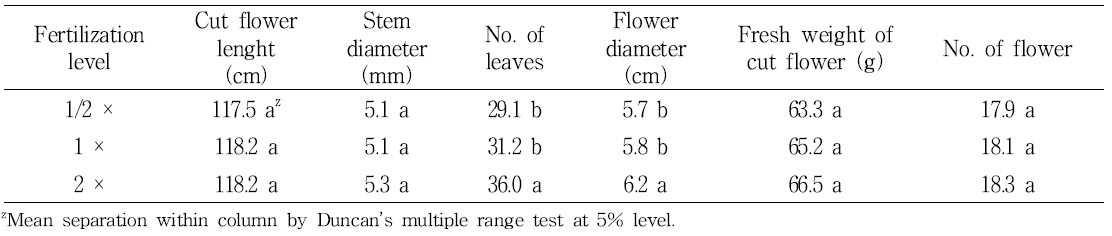 Cut flower growth by fertilization level in spray chrysanthemum ‘Lemon ND’.