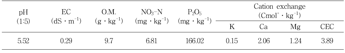 Chemical properties of the soil used in this study.