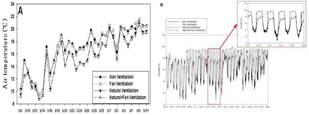 Temperature(A) and humidity(B) accroding to humidity control by various ventilation treatment in greenhouse from 1 May to 4 June.