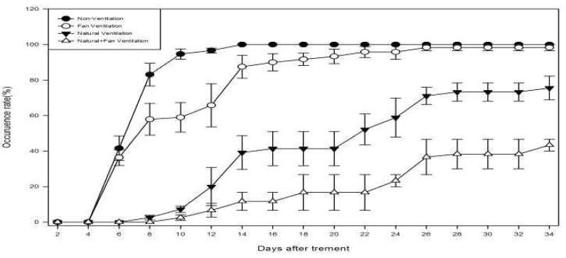 Occurrence rate of white rust according to humidity control by various ventilation treatment in greenhouse in standard chrysanthemum ‘Baekma’.