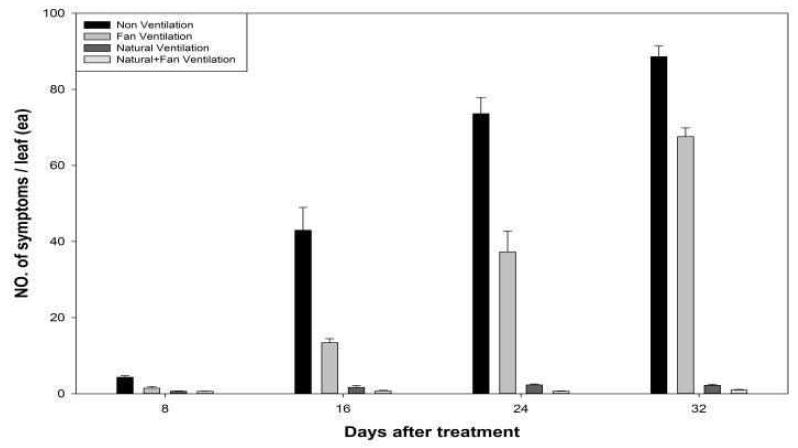 Number of symptoms of white rust according to humidity control by various ventilation treatment in greenhouse in standard Chrysanthemum ‘Baekma’.