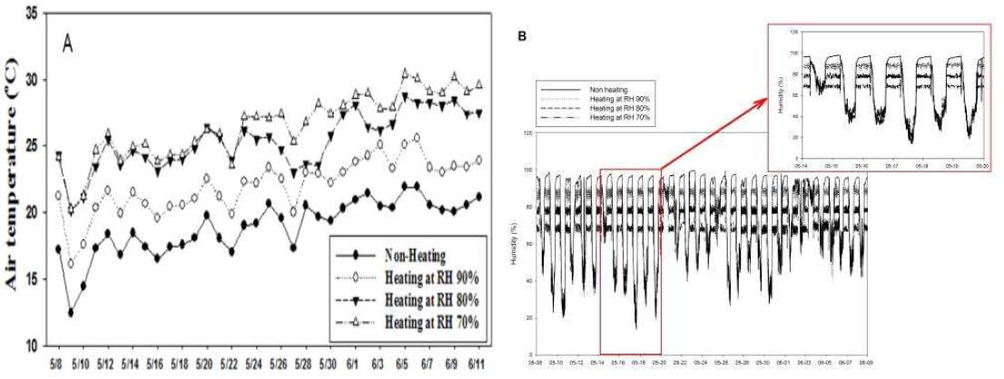 Temperature(A) and humidity(B) according to humidity control by various heating treatments in greenhouse from 8 May to 9 June.