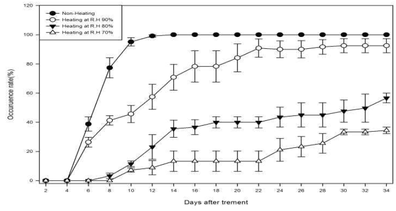 Occurrence rate of white rust according to humidity control by various heating treatment in greenhouse in standard chrysanthemum ‘Baekma’.