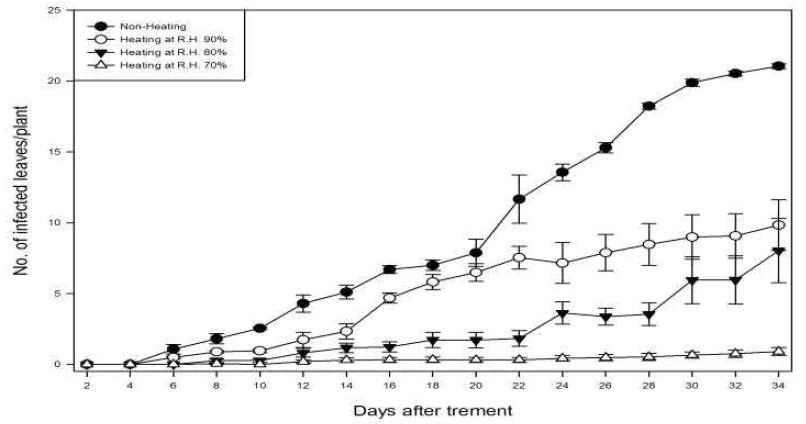 Number of infected leaves of white rust according to humidity control by various heating treatment in greenhouse in standard chrysanthemum ‘Baekma’.