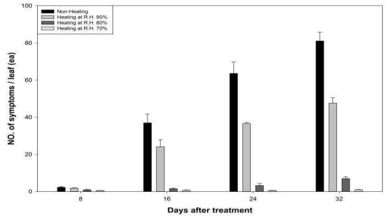 Number of symptoms of white rust according to humidity control by varoius heating treatment in greenhouse in standard chrysanthemum ‘Baekma’.