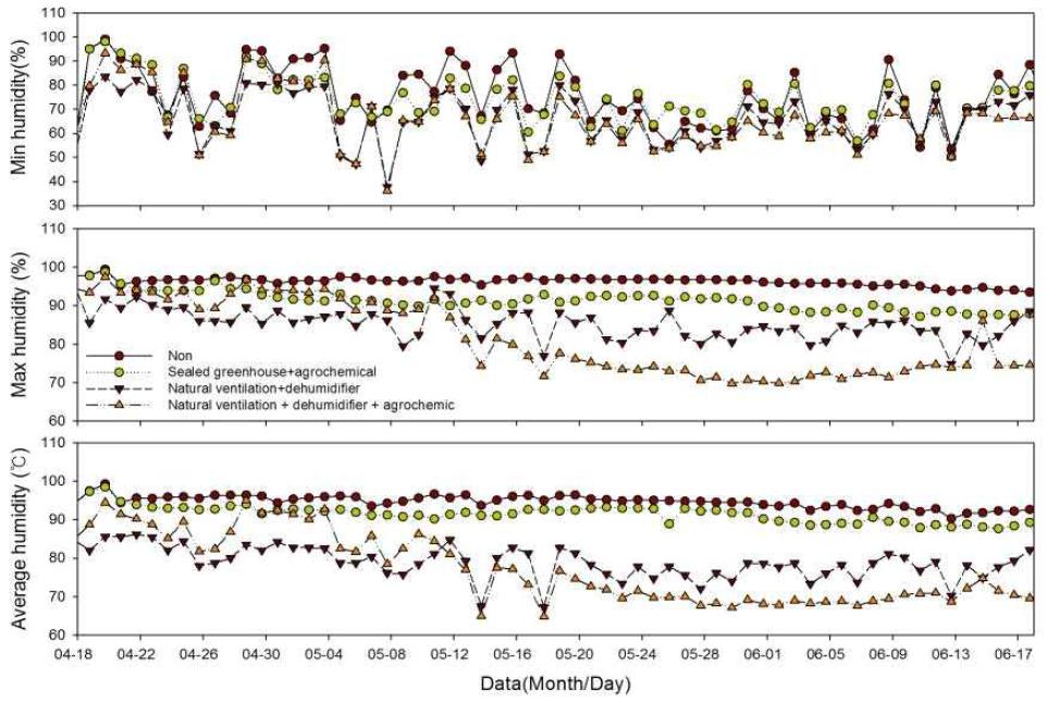 Daily maximum, minimum and average humidity in the greenhouse from 18 April to 17 June.