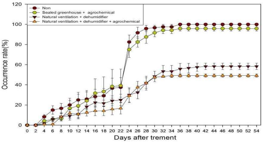 Occurrence rate of white rust according to humidity control by environmental and agrochemical methods in greenhouse of standard chrysanthemum ‘Baekma’.