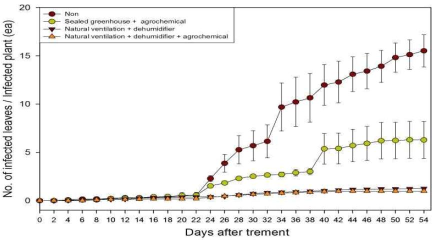 Number of infected leaves of white rust according to humidity control by environmental and agrochemical methods in greenhouse of standard chrysanthemum ‘Baekma’.