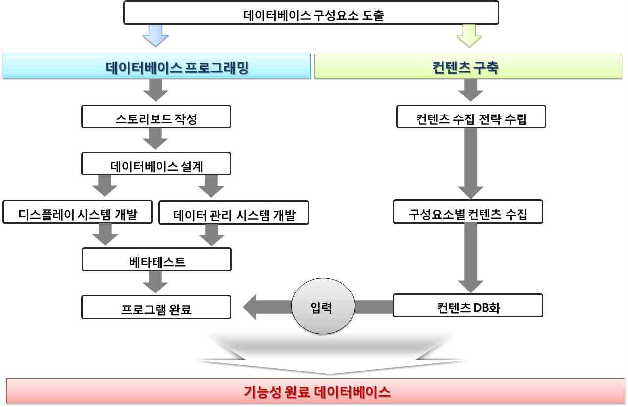 데이터베이스 구축 프로세스