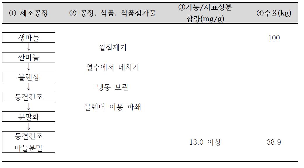 제조공정