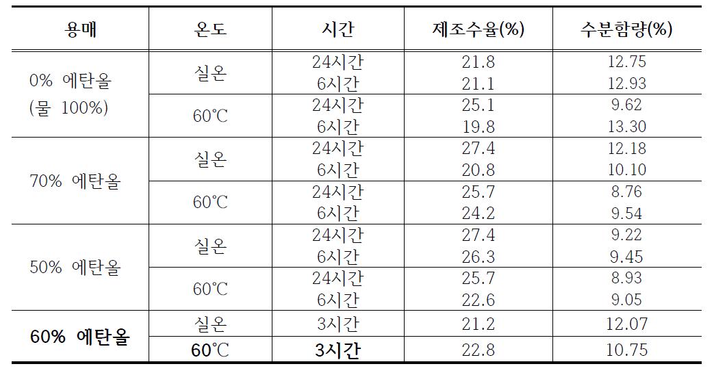 다양한 추출조건에 의해 제조된 오미자 추출물의 주요 특성