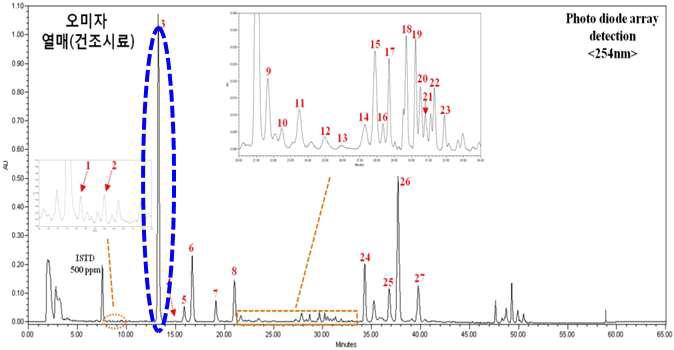 오미자 건조열매의 lignan 성분 분석을 위한 HPLC 크로마토그램